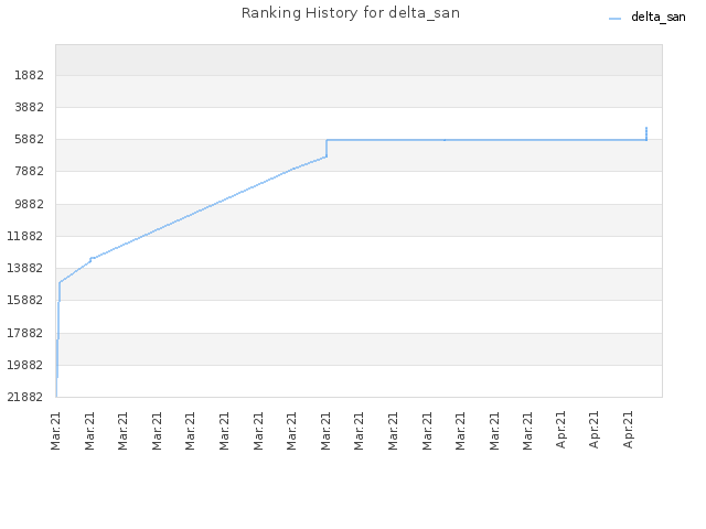 Ranking History for delta_san