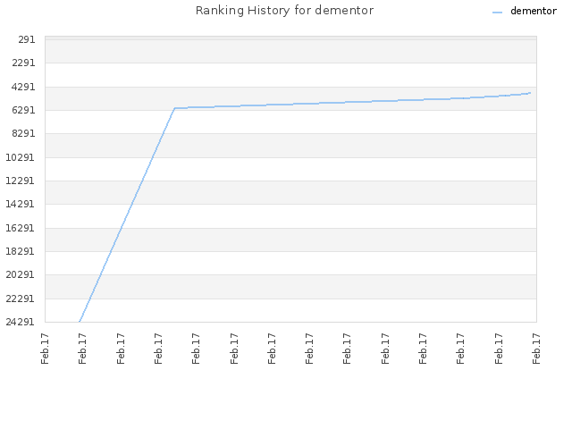 Ranking History for dementor