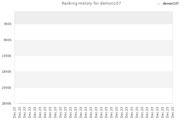 Ranking History for demon107