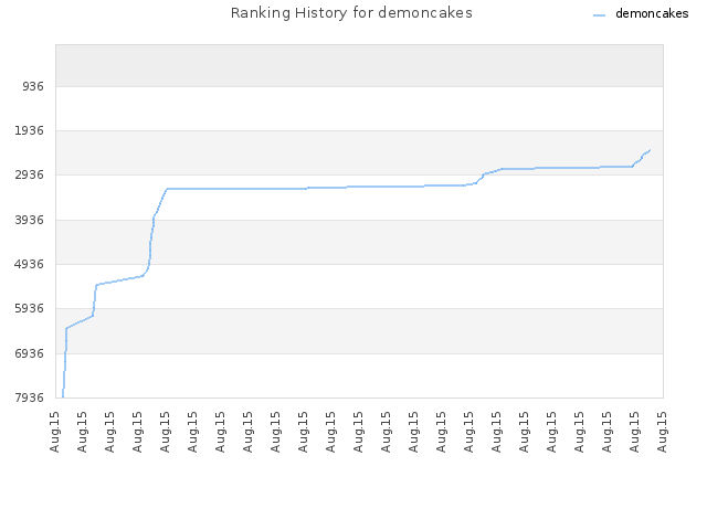 Ranking History for demoncakes