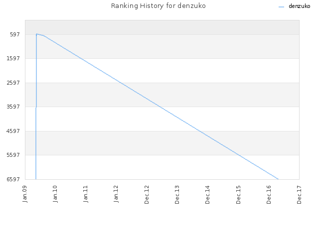 Ranking History for denzuko