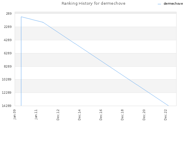 Ranking History for dermechove
