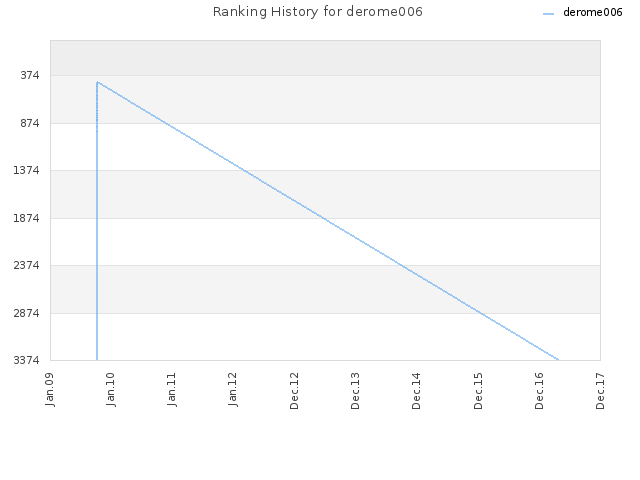 Ranking History for derome006