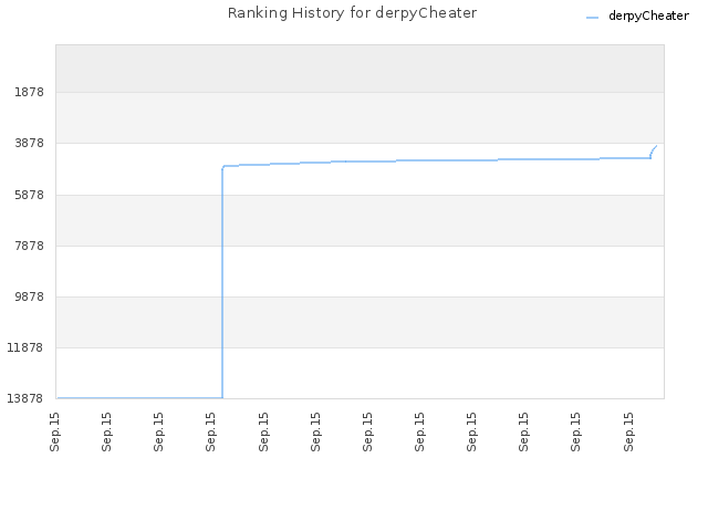Ranking History for derpyCheater