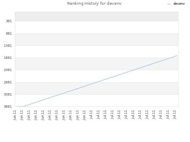 Ranking History for devenv
