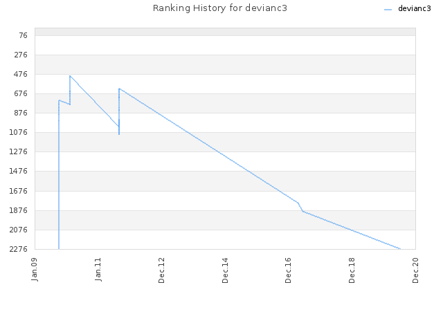 Ranking History for devianc3