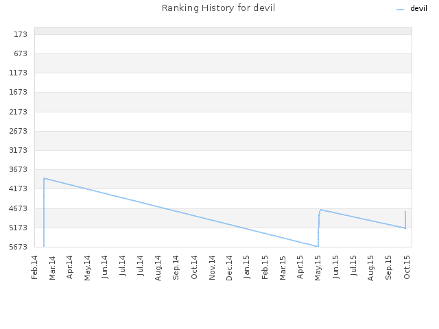 Ranking History for devil