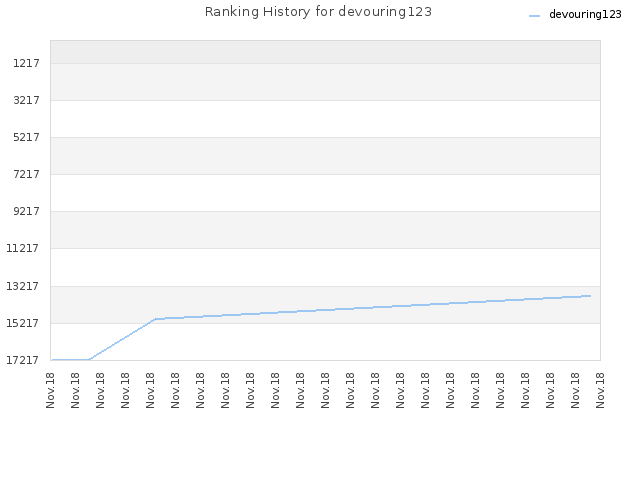 Ranking History for devouring123