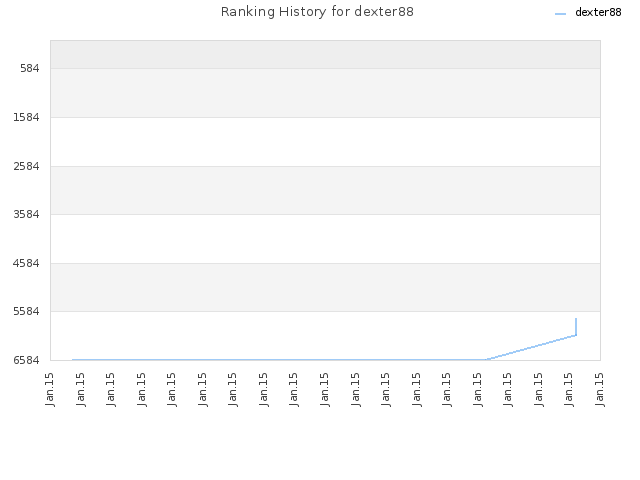 Ranking History for dexter88