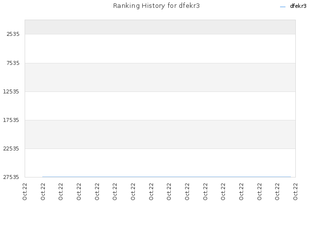 Ranking History for dfekr3