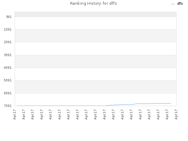 Ranking History for dffz