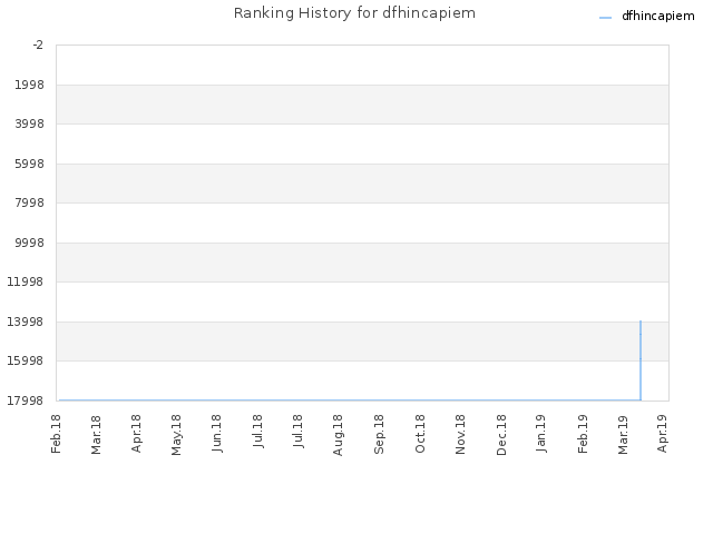 Ranking History for dfhincapiem