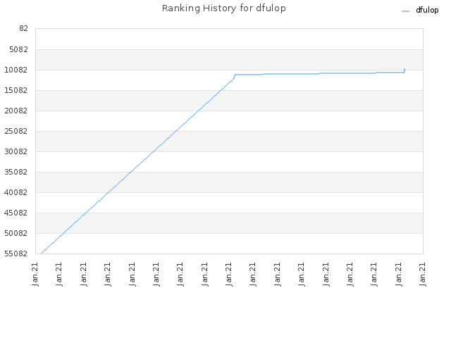 Ranking History for dfulop