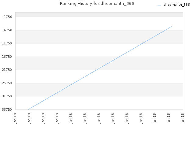 Ranking History for dheemanth_666