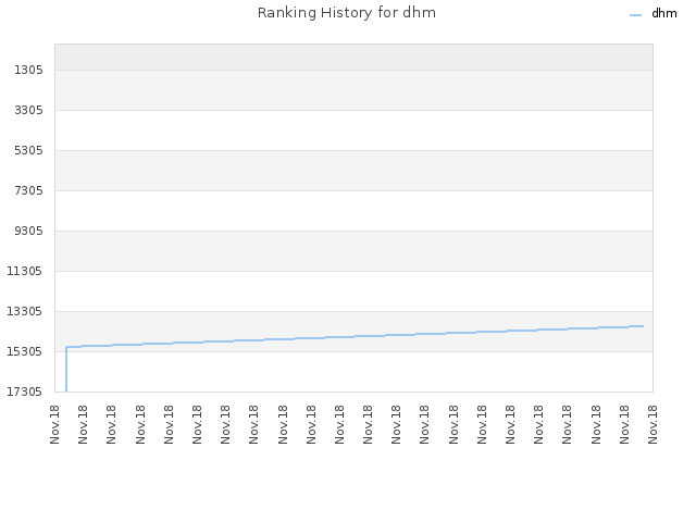 Ranking History for dhm