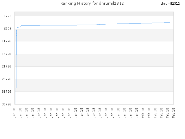 Ranking History for dhrumil2312