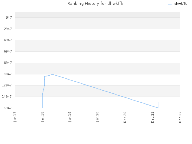Ranking History for dhwkffk