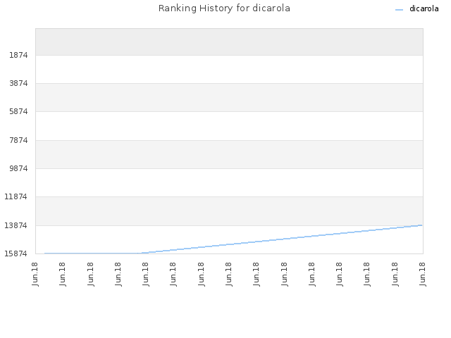 Ranking History for dicarola