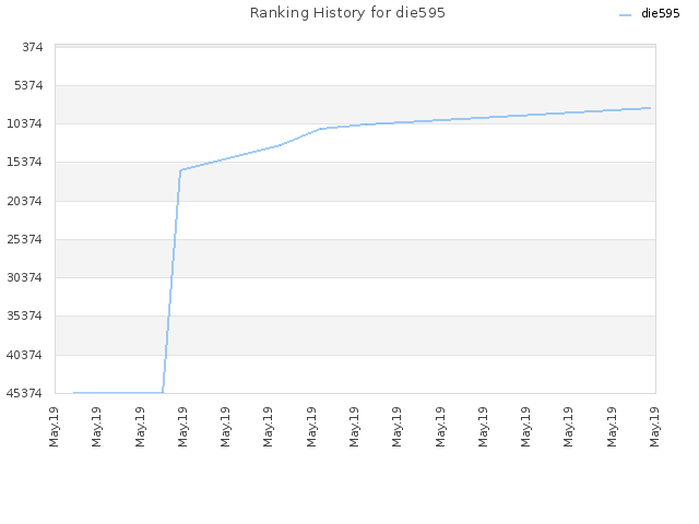 Ranking History for die595