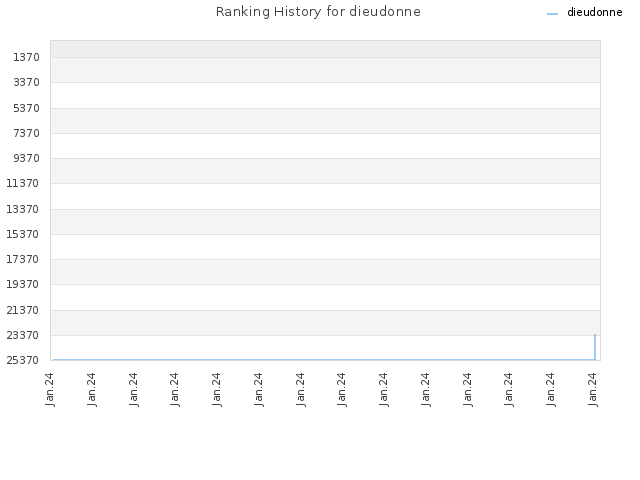 Ranking History for dieudonne