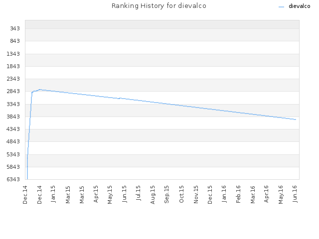 Ranking History for dievalco