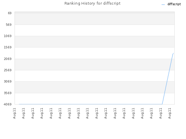 Ranking History for diffscript