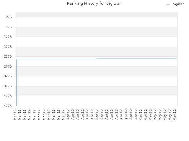 Ranking History for digiwar