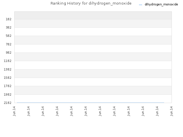 Ranking History for dihydrogen_monoxide