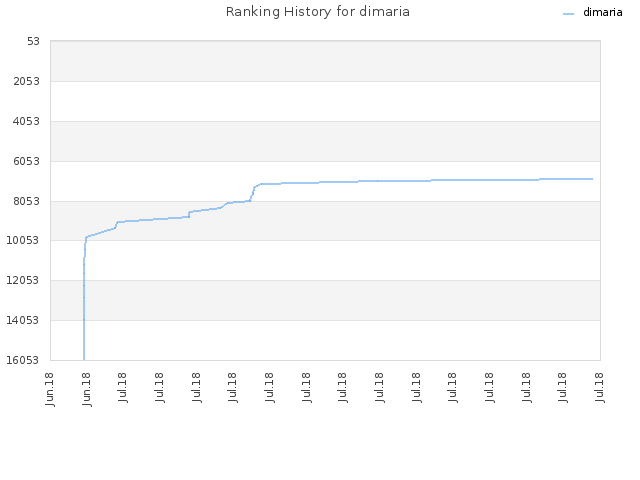 Ranking History for dimaria