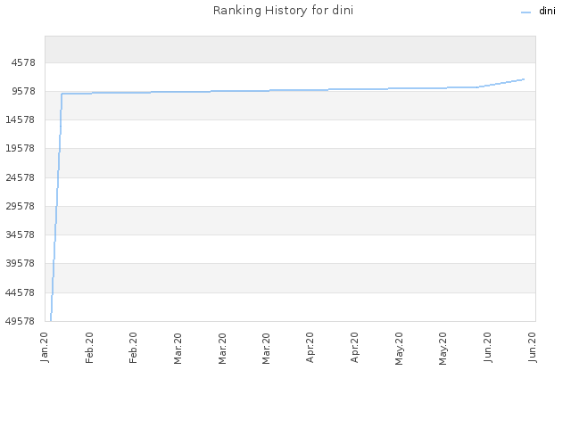 Ranking History for dini