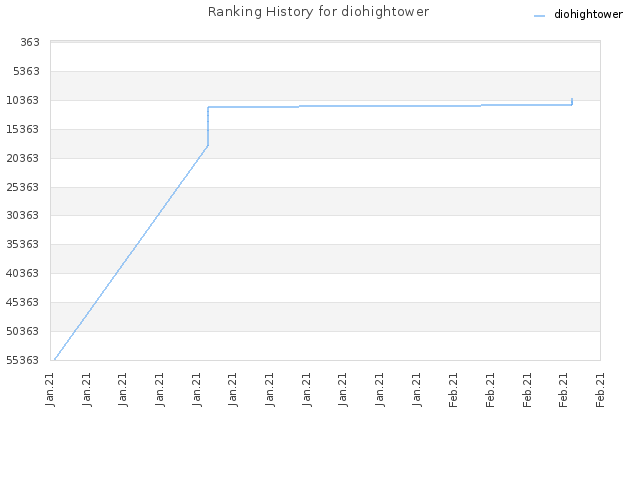 Ranking History for diohightower