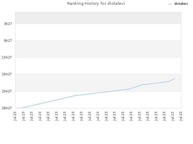 Ranking History for diotalevi