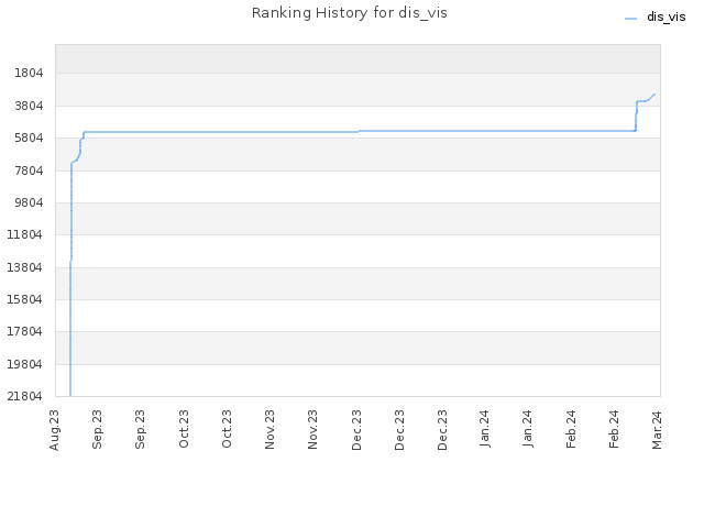 Ranking History for dis_vis