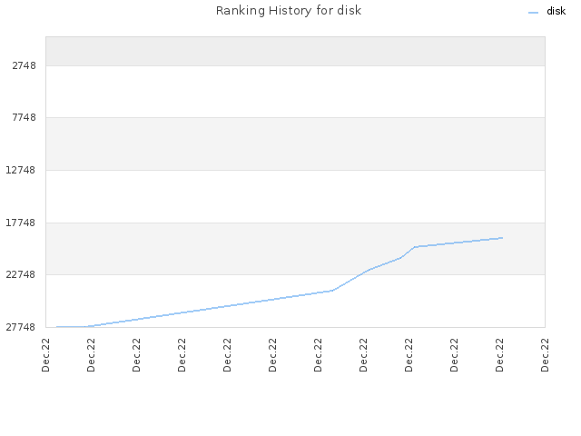 Ranking History for disk