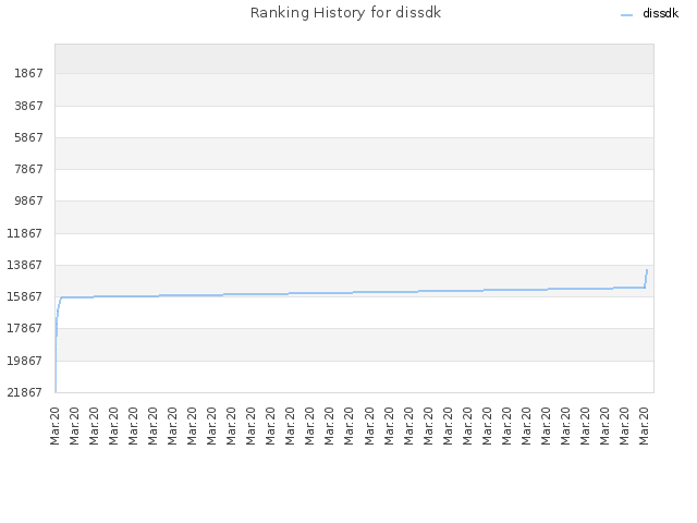 Ranking History for dissdk