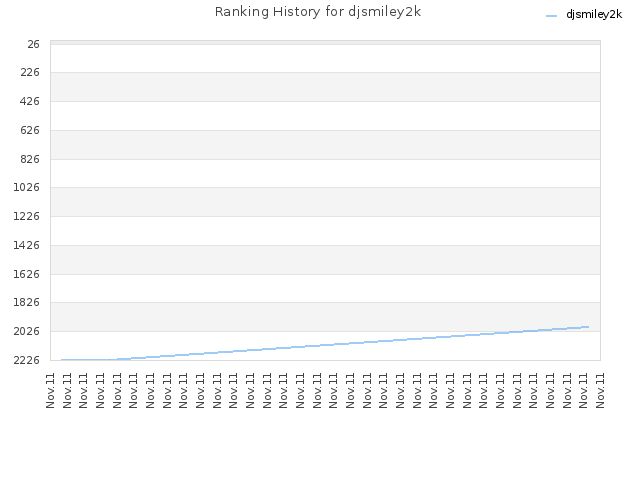 Ranking History for djsmiley2k