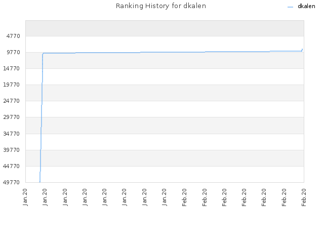 Ranking History for dkalen