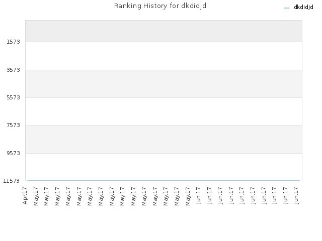 Ranking History for dkdidjd