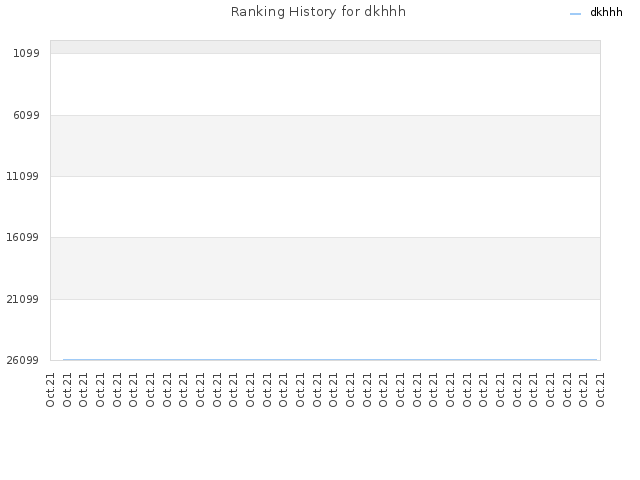Ranking History for dkhhh