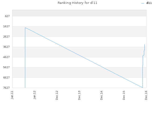 Ranking History for dl11