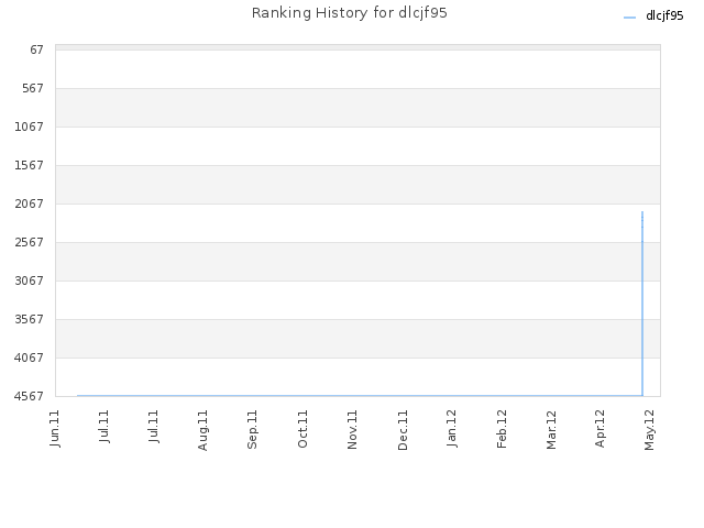 Ranking History for dlcjf95
