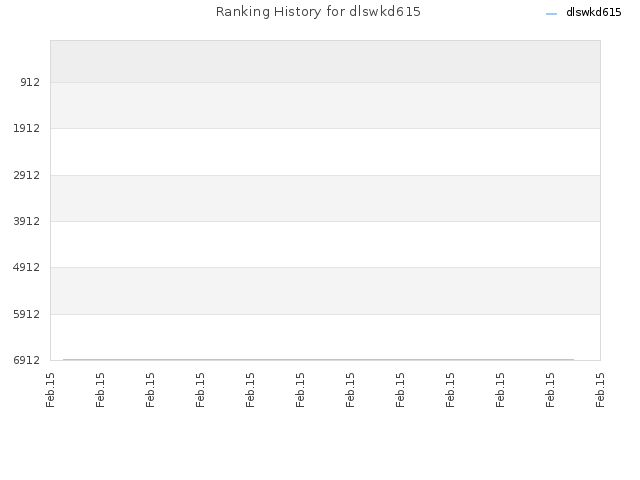 Ranking History for dlswkd615