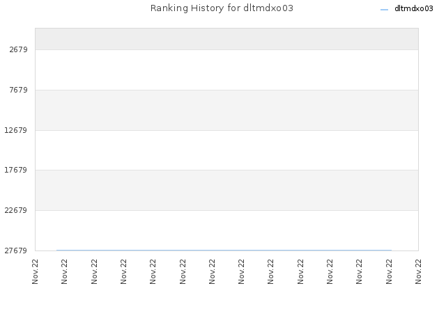 Ranking History for dltmdxo03