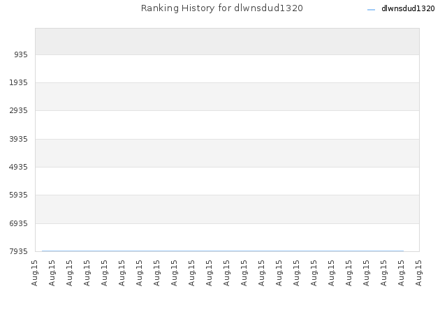Ranking History for dlwnsdud1320