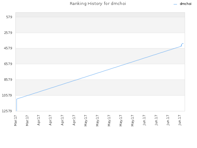Ranking History for dmchoi