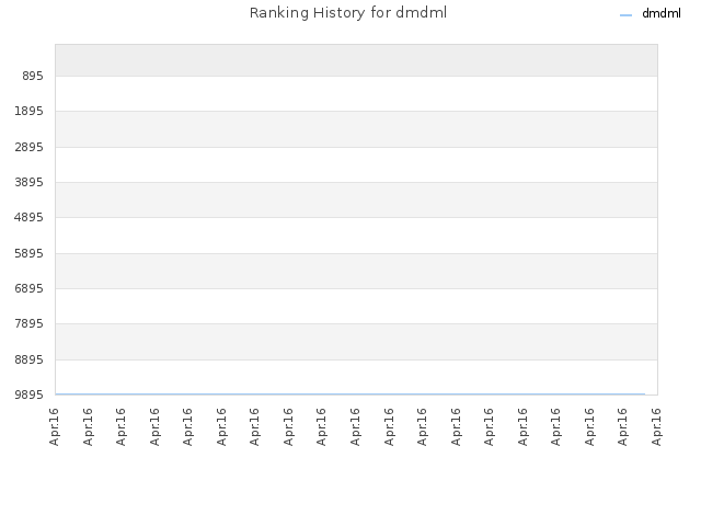Ranking History for dmdml
