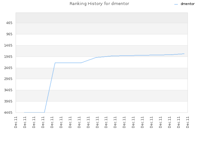 Ranking History for dmentor