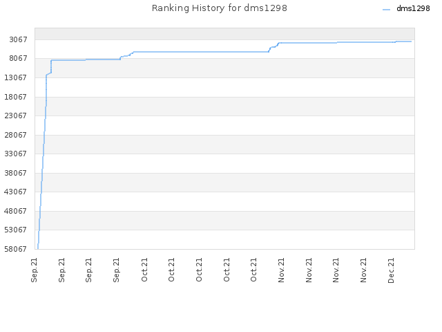 Ranking History for dms1298