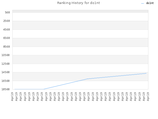 Ranking History for do1nt