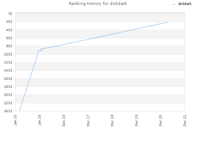 Ranking History for do9dark